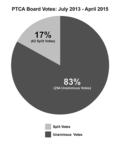 Board Votes Pie Chart 2013-2015